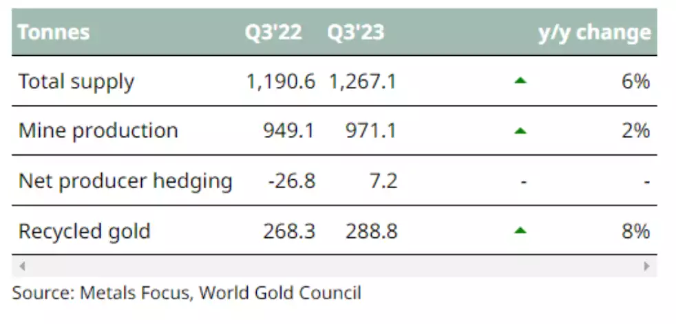 Gold supply table YoY 2022-2023